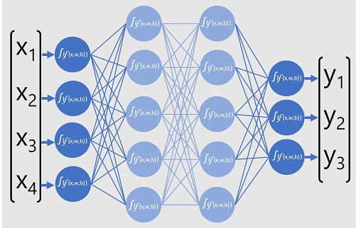 Uma rede neural com quatro neurônios em uma camada de entrada, duas camadas ocultas e três neurônios em uma camada de saída