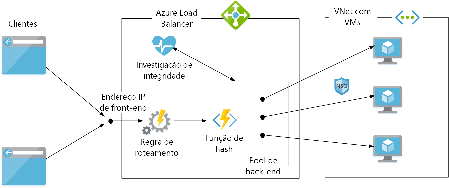 Um diagrama que mostra componentes do Azure Load Balancer.