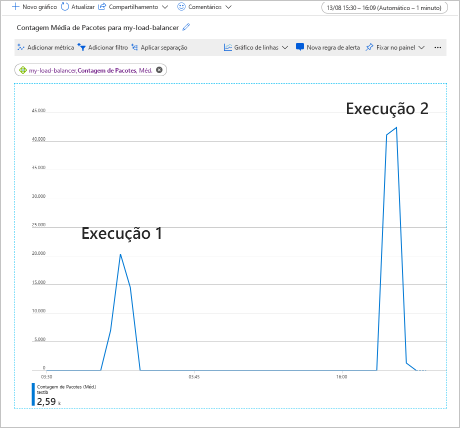 Captura de tela dos gráficos de métricas de contagem média de pacotes para duas execuções de uma carga de trabalho de teste.