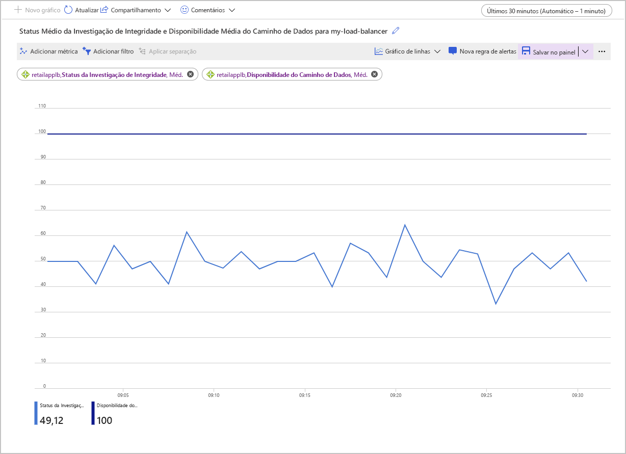 Captura de tela da página de Métricas do Azure Load Balancer mostrando dados para o status médio da sonda de integridade e a disponibilidade do caminho de dados. O status da Sonda de Saúde está em 50%.