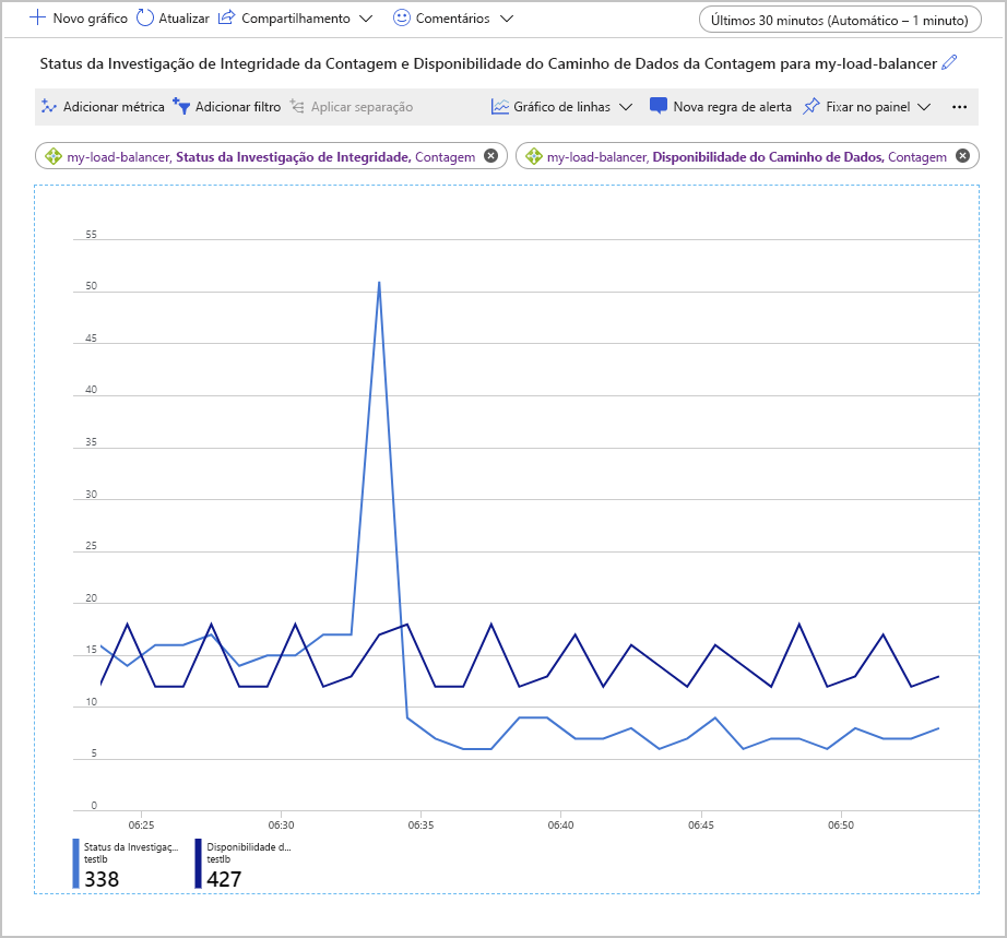 Captura de tela da página Métricas do Azure Load Balancer mostrando os dados capturados para as métricas de Status da Sonda de Saúde e Disponibilidade do Caminho de Dados.