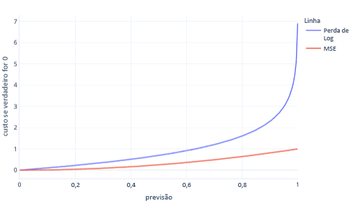 Diagrama mostrando uma perda de log versus grafo do MSE.