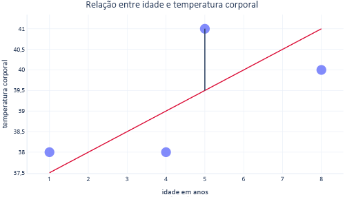 Diagrama mostrando o ajuste de um gráfico de regressão linear com pontos de plotagem e uma linha preta para indicar o erro.