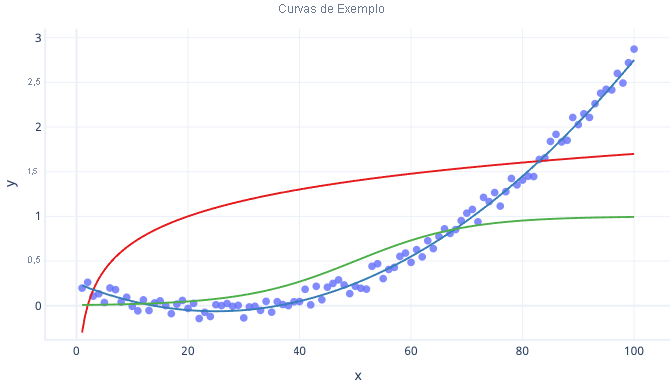 Diagrama mostrando curvas polinomiais, logarítmicas e logísticas com pontos de plotagem na curva polinomial.