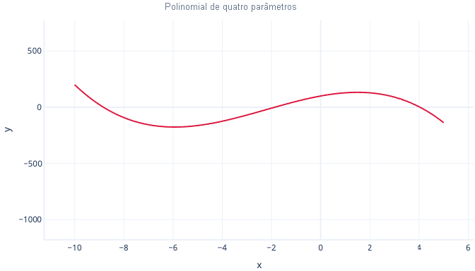 Diagrama mostrando um gráfico de regressão polinomial de quatro parâmetros.