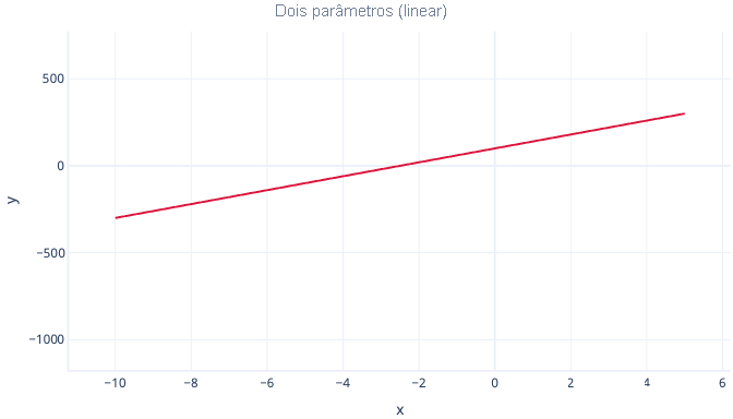 Diagrama mostrando um gráfico de regressão polinomial de dois parâmetros.