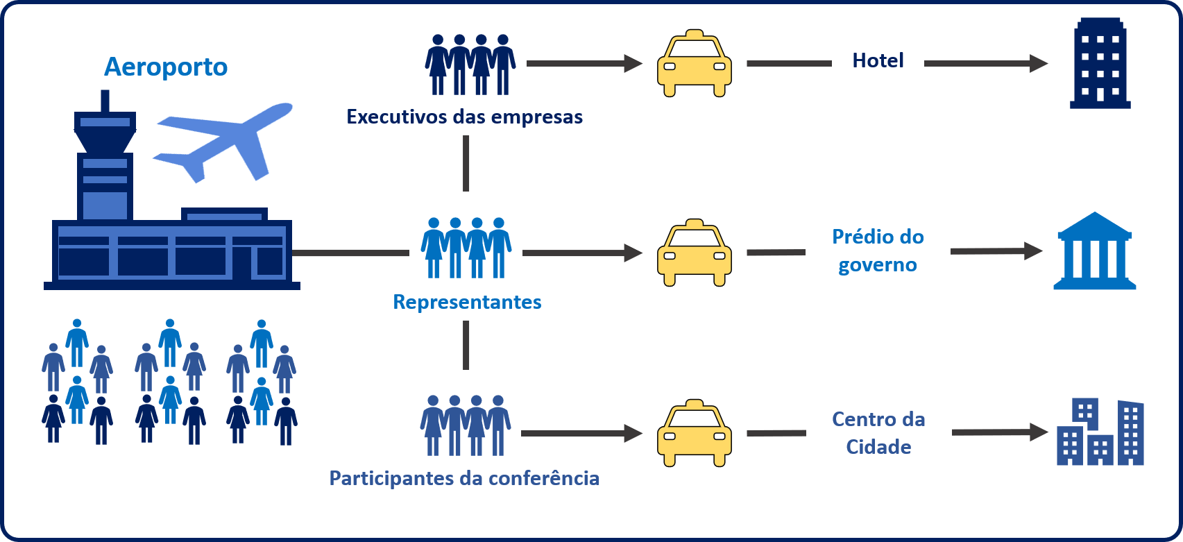 Exemplo de diagrama de um sistema de filas com táxis e passageiros de um aeroporto.