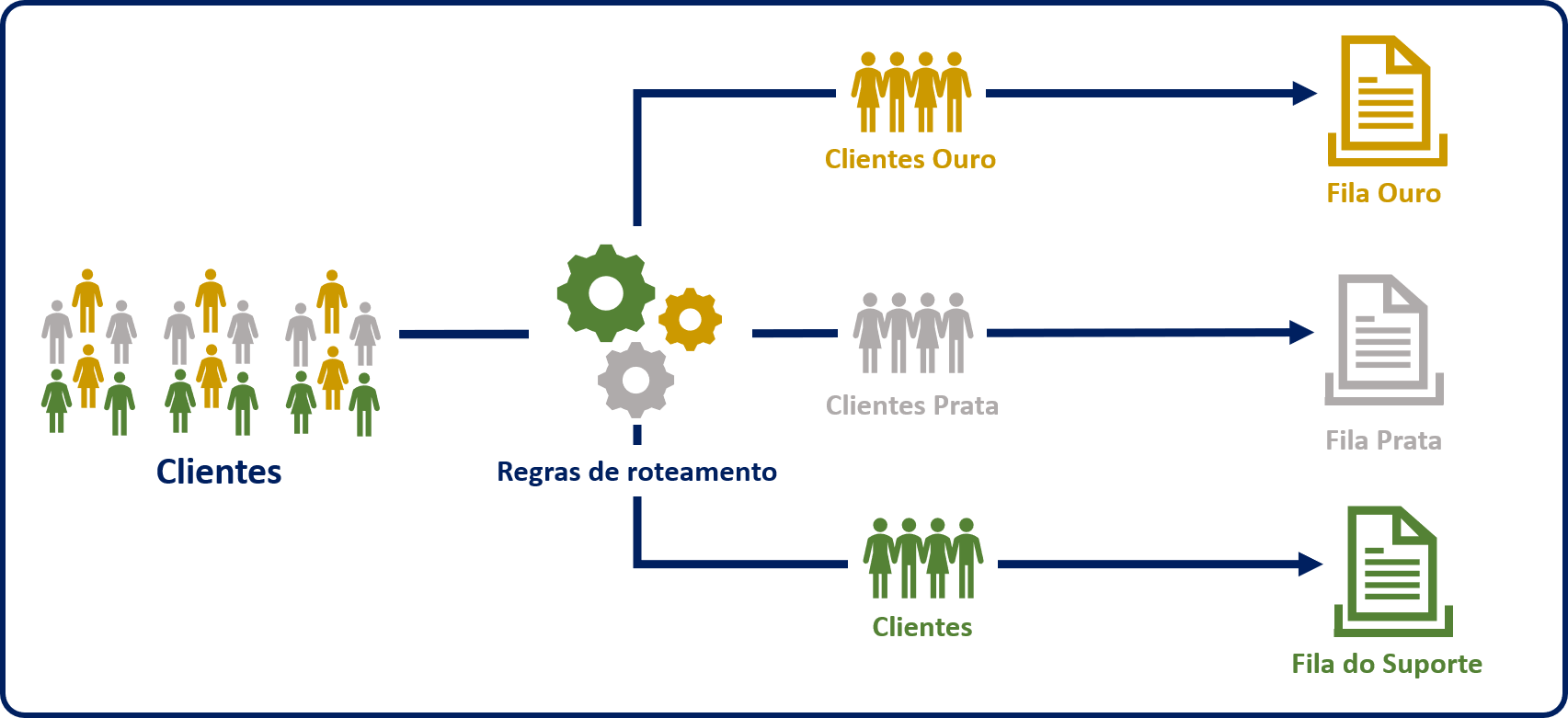 Diagrama de Regras de roteamento com ocorrências de clientes e nível de contrato de suporte.