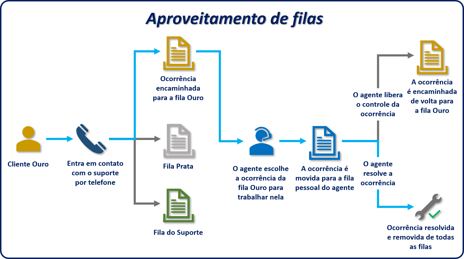 Exemplo de diagrama de como as filas são usadas no Dynamics 365.