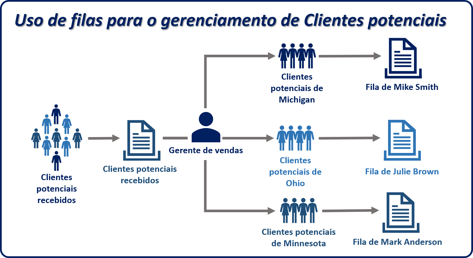 Diagrama de uso de filas para gerenciamento de clientes potenciais.