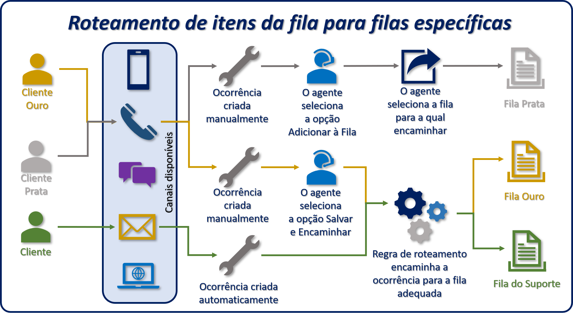 Diagrama de roteamento dos itens para filas específicas.