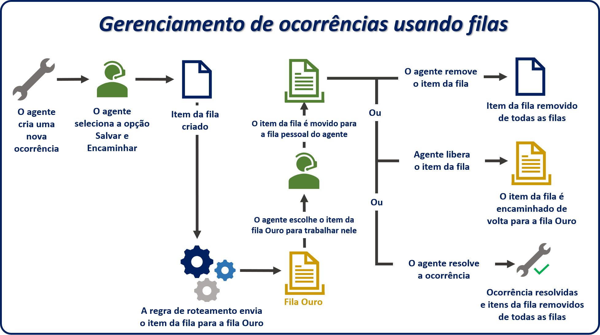 Diagrama do exemplo de gerenciamento de ocorrências com filas.