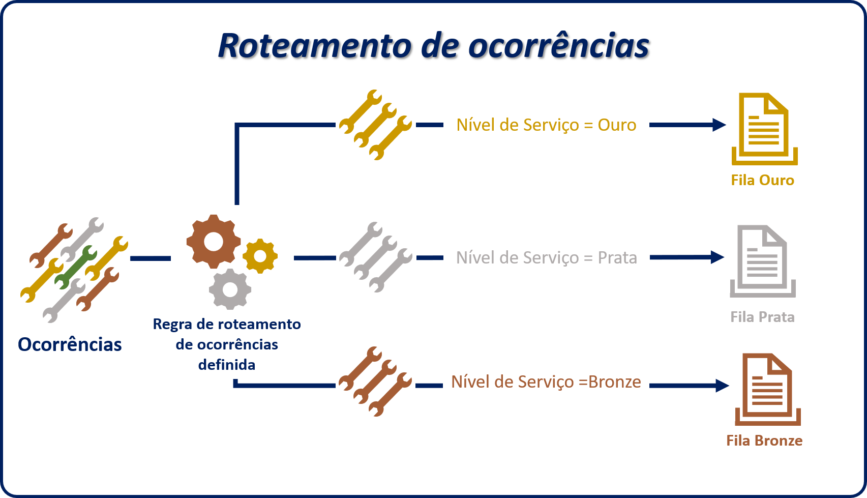 Diagrama de exemplo do roteamento de ocorrências que usa conjuntos de regras e níveis de serviço.