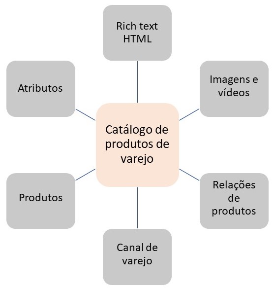 Diagrama de componentes de catálogo do Dynamics 365 Commerce.