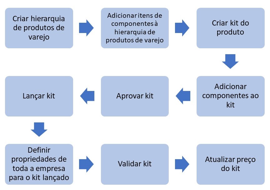 Diagrama do ciclo de vida de um kit de produto