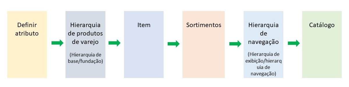 Diagrama do ciclo de vida completo de merchandising