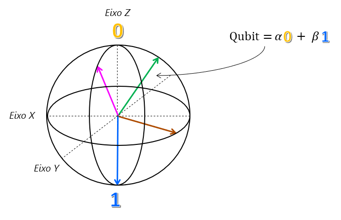 Diagrama da esfera de Bloch com os estados 0 e 1 no eixo z e outro vetor que representa as infinitas combinações de superposições.