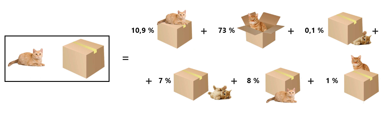 Diagrama mostrando o estado do sistema global, que é a soma das seis posições diferentes do gato em relação à caixa, ponderada pela probabilidade de encontrar o gato na respectiva posição.