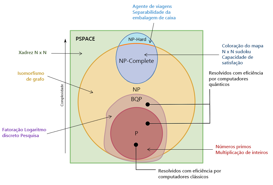 Diagrama da complexidade dos problemas, mostrando os diferentes conjuntos de problemas por sua complexidade.