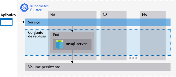 Um diagrama de um cluster do Kubernetes executando o SQL Server e a relação entre nós, pods, armazenamentos, conjuntos de réplicas e o serviço.