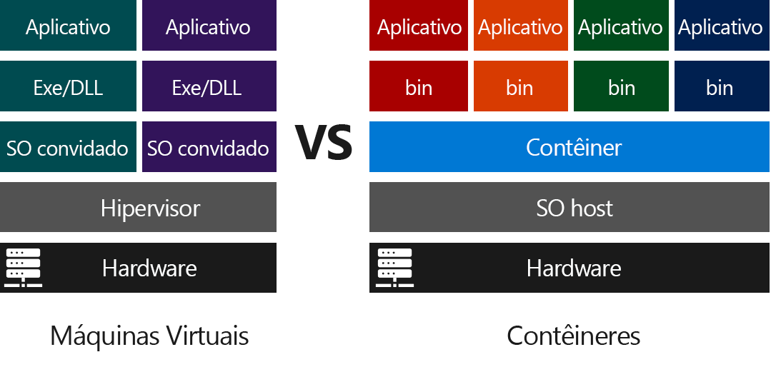 Um diagrama comparando as camadas de software necessárias para executar VMs versus Contêineres.