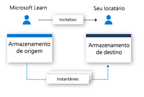 fluxograma mostrando um convite enviado a um usuário e um instantâneo de dados sendo salvo no armazenamento de dados de destino.