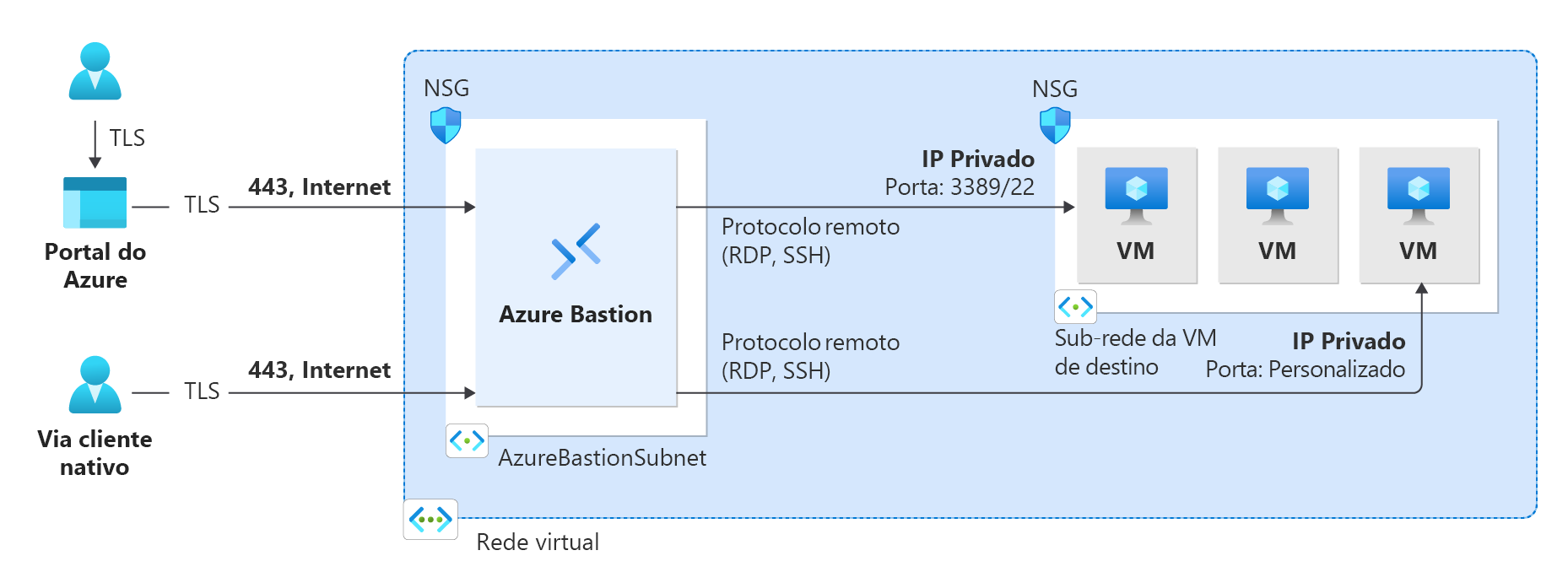 Diagrama mostrando conexões com máquinas virtuais usando uma implantação do Bastion.