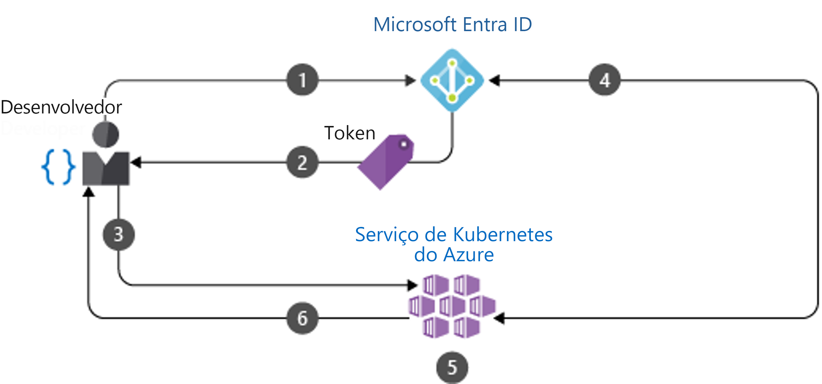 Diagrama mostrando um exemplo do fluxo de autenticação de um cluster do Kubernetes.