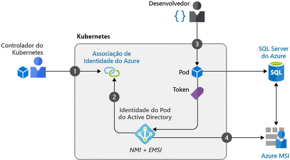 Diagrama mostrando um exemplo de como um desenvolvedor cria um pod que utiliza uma identidade gerenciada.