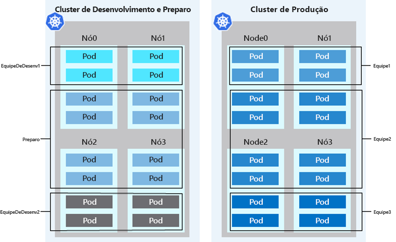 Diagrama mostrando um exemplo de clusters logicamente isolados.