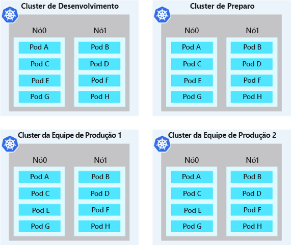 Diagrama mostrando um exemplo de clusters fisicamente isolados.