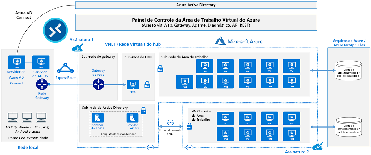 Diagrama de uma arquitetura de serviço de Área de Trabalho Virtual do Azure.