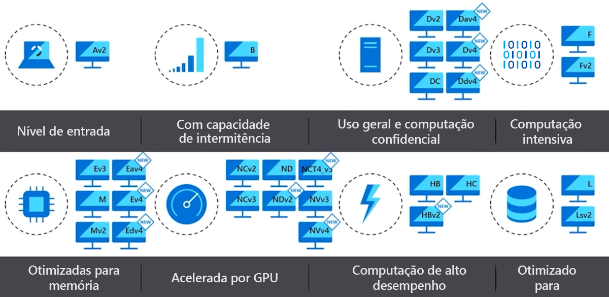 Diagrama de opções de dimensionamento para VMs do Azure.