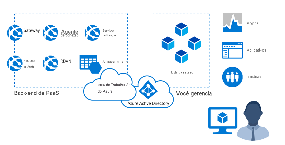 Diagrama que mostra como a Microsoft gerencia a infraestrutura e os componentes de agente.