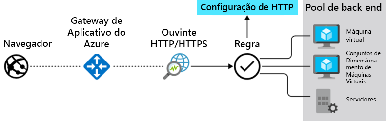 Diagrama ilustrando como o Gateway de Aplicativo do Azure gerencia solicitações de aplicativos clientes para recursos em um pool de back-end, conforme descrito no texto.