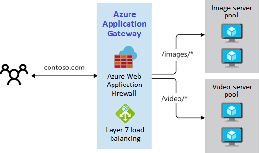 Diagrama mostrando uma abordagem de roteamento baseada em caminho.