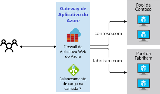 Diagrama mostrando uma abordagem de roteamento de vários sites.