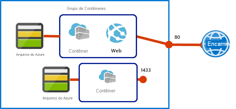 Diagrama que ilustra um grupo de vários contêineres das Instâncias de Contêiner do Azure que tem dois contêineres.