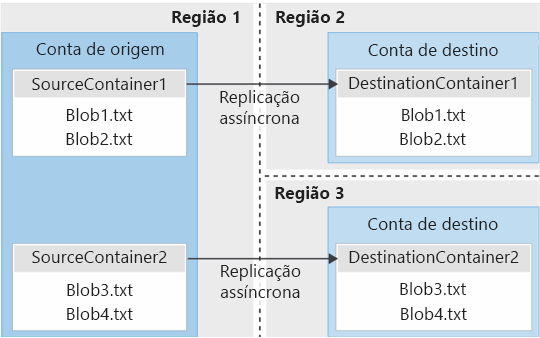 Diagrama que mostra a replicação assíncrona de contêineres de blobs entre regiões.