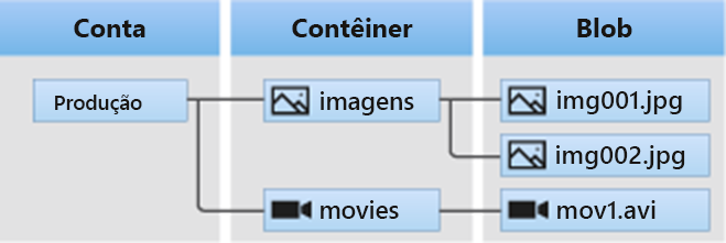 Diagram that shows the Azure Blob Storage architecture.