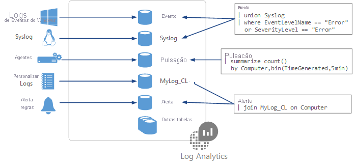 Ilustração que mostra como criar consultas do Log Analytics a partir de dados em tabelas dedicadas em um workspace do Log Analytics.