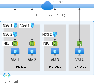 Diagrama que mostra como as regras de segurança do grupo de segurança de rede controlam o tráfego para máquinas virtuais.