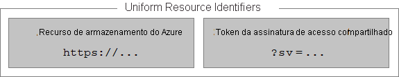 O Recurso de Armazenamento e o Token de SAS são combinados para formar o URI.