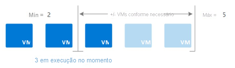 Ilustração de uma implementação de Conjuntos de Dimensionamento de Máquinas Virtuais com um mínimo de duas e um máximo de cinco máquinas virtuais que dimensionam automaticamente dependendo das demandas de carga de trabalho.