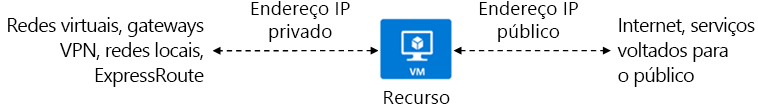 Ilustração de um recurso com um endereço IP privado e um endereço IP público.