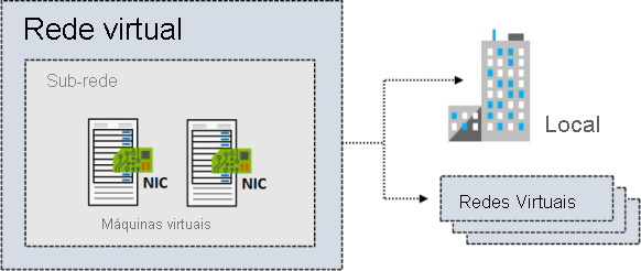 Diagrama de uma rede virtual com uma sub-rede de duas máquinas virtuais. A rede se conecta a uma infraestrutura local e a uma rede virtual separada.