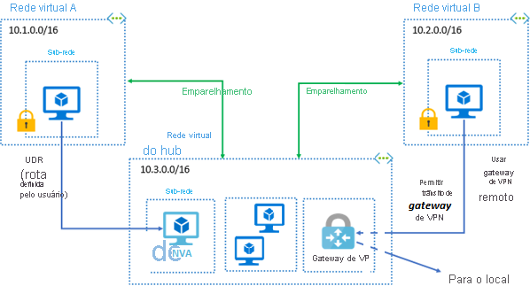 Diagrama de um emparelhamento de rede virtual regional. Uma rede permite o trânsito do gateway de VPN e usa um gateway de VPN remoto para acessar recursos em uma rede virtual do hub.