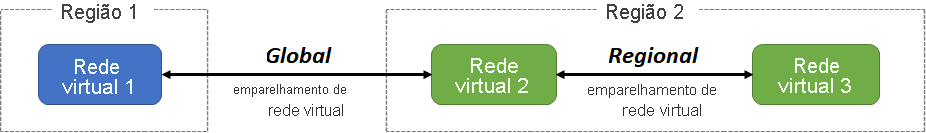 Diagrama que demonstra os dois tipos de emparelhamento de Rede Virtual do Azure: global e regional.