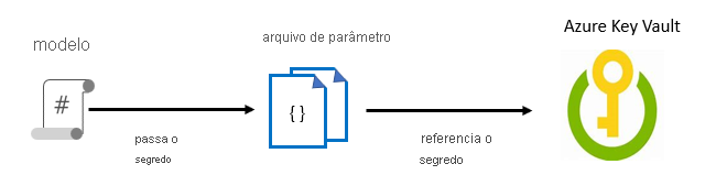 Diagram showing the illustration of the flow of a secret during template deployment. The parameter file references the secret from the template and passes that value to the template.