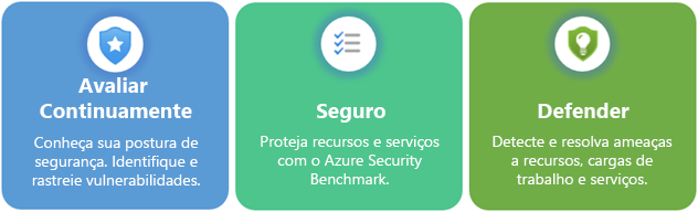 Diagrama reforçando avaliação, proteção e defesa.